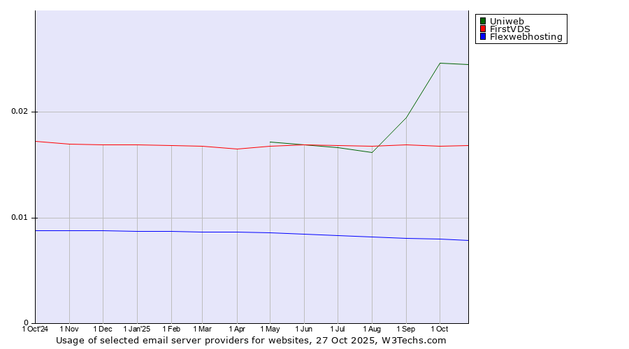 Historical trends in the usage of Uniweb vs. FirstVDS vs. Flexwebhosting