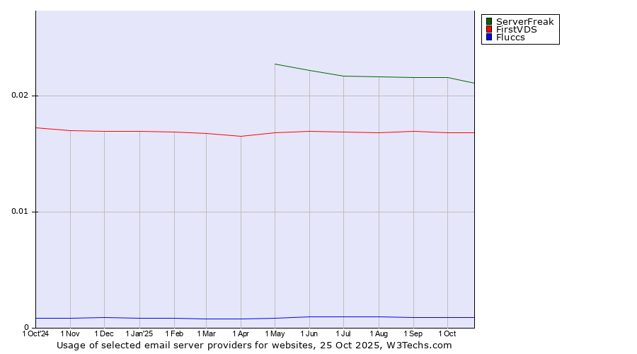 Historical trends in the usage of ServerFreak vs. FirstVDS vs. Fluccs