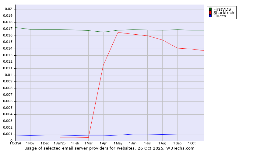 Historical trends in the usage of FirstVDS vs. Sharktech vs. Fluccs