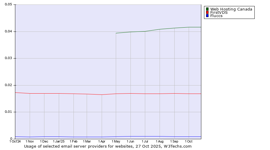 Historical trends in the usage of Web Hosting Canada vs. FirstVDS vs. Fluccs
