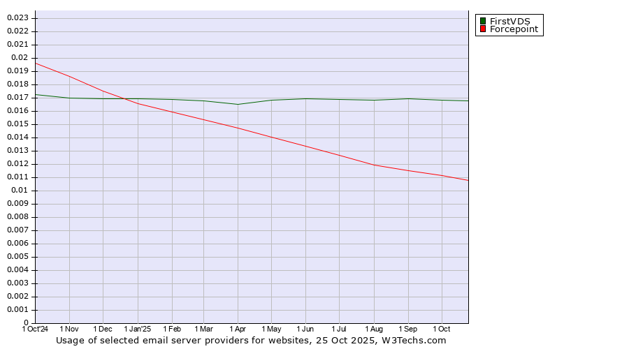 Historical trends in the usage of FirstVDS vs. Forcepoint