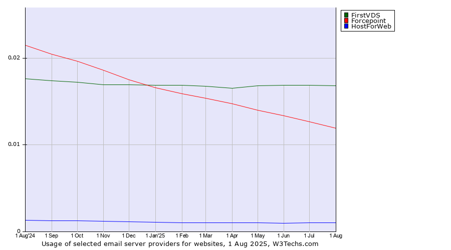 Historical trends in the usage of FirstVDS vs. Forcepoint vs. HostForWeb