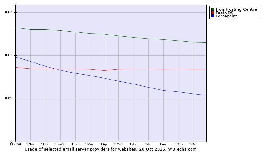 Historical trends in the usage of Iron Hosting Centre vs. FirstVDS vs. Forcepoint