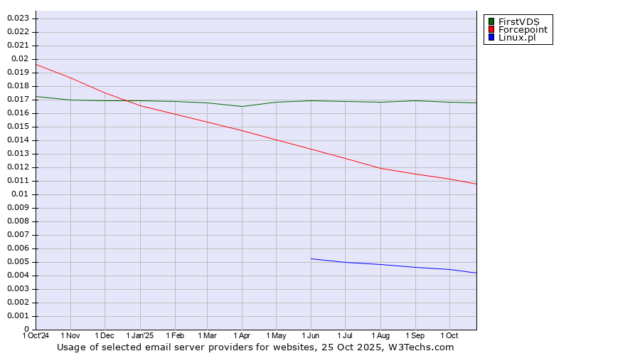 Historical trends in the usage of FirstVDS vs. Forcepoint vs. Linux.pl