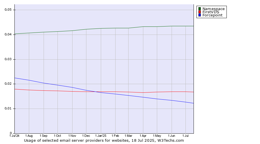 Historical trends in the usage of Namespace vs. FirstVDS vs. Forcepoint