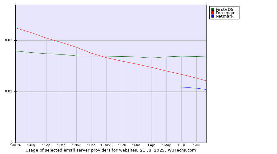 Historical trends in the usage of FirstVDS vs. Forcepoint vs. Netmark