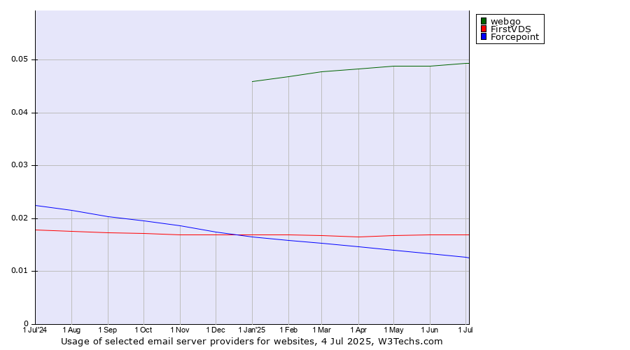 Historical trends in the usage of webgo vs. FirstVDS vs. Forcepoint