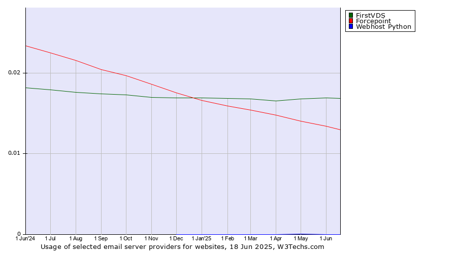 Historical trends in the usage of FirstVDS vs. Forcepoint vs. Webhost Python
