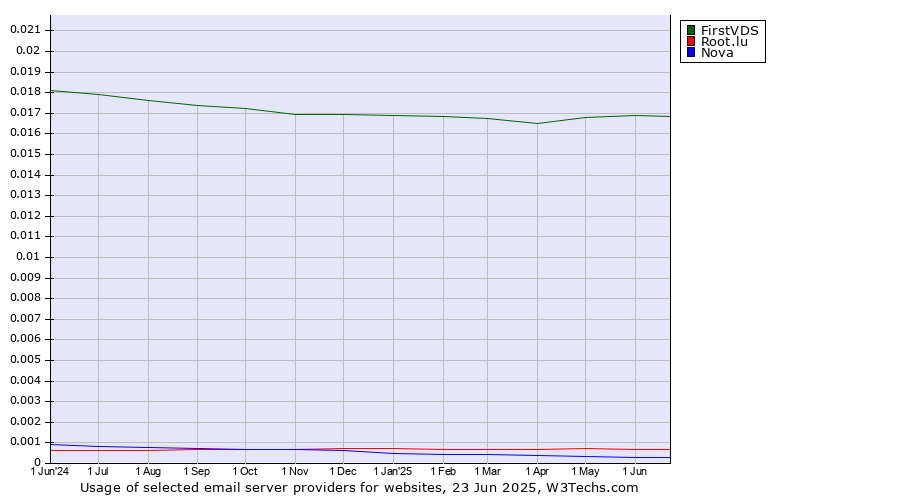 Historical trends in the usage of FirstVDS vs. Root.lu vs. Nova