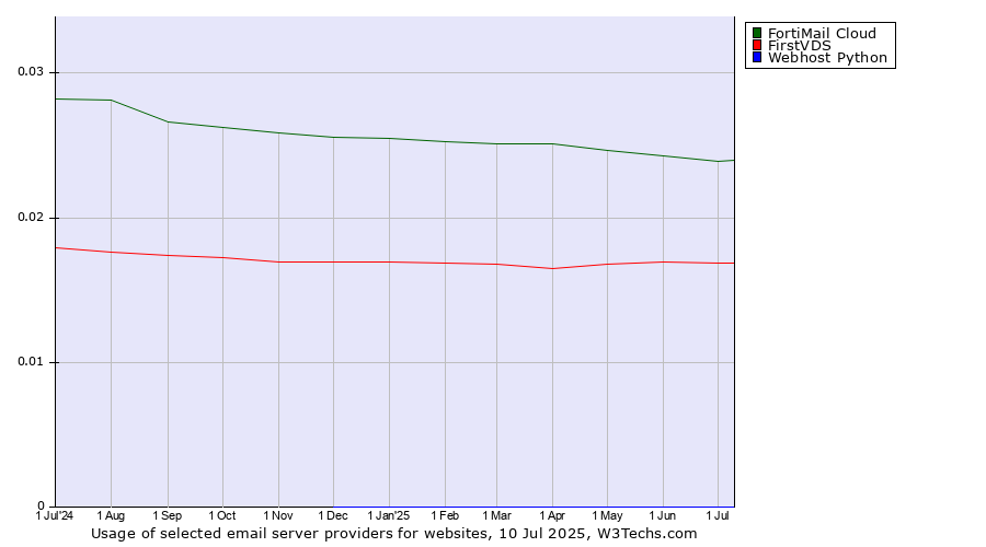 Historical trends in the usage of FortiMail Cloud vs. FirstVDS vs. Webhost Python