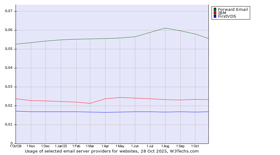 Historical trends in the usage of Forward Email vs. IBM vs. FirstVDS