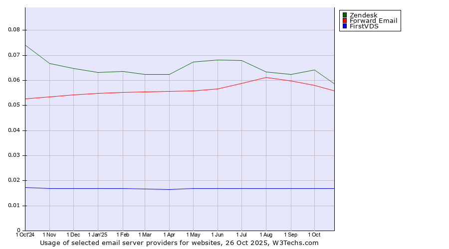 Historical trends in the usage of Zendesk vs. Forward Email vs. FirstVDS