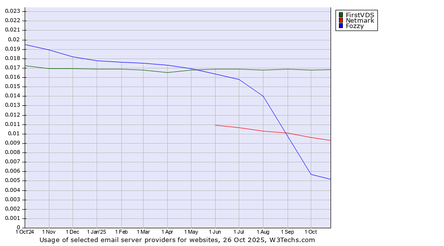 Historical trends in the usage of FirstVDS vs. Netmark vs. Fozzy