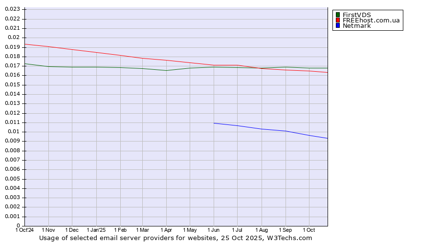 Historical trends in the usage of FirstVDS vs. FREEhost.com.ua vs. Netmark