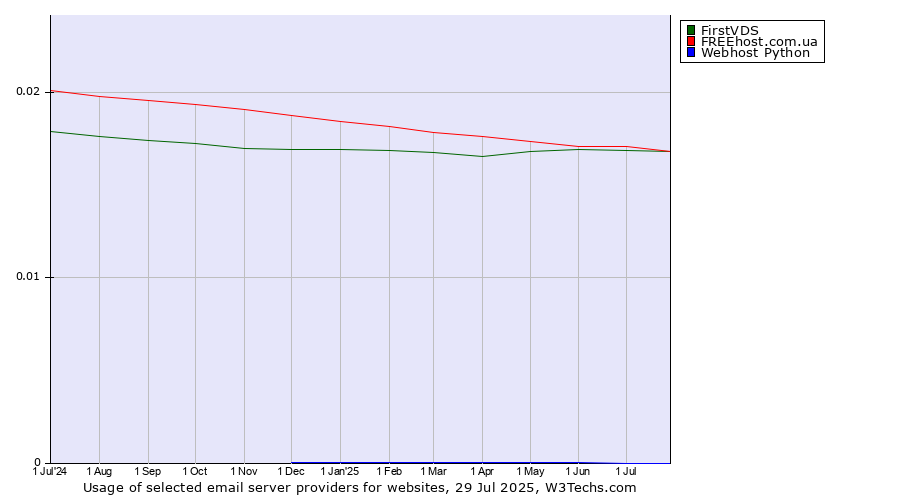 Historical trends in the usage of FREEhost.com.ua vs. FirstVDS vs. Webhost Python