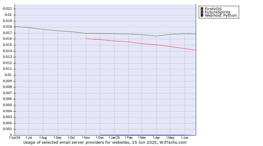 Historical trends in the usage of FirstVDS vs. FutureSpirits vs. Webhost Python