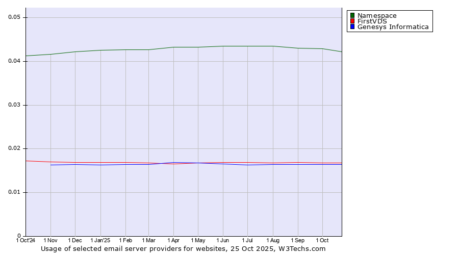 Historical trends in the usage of Namespace vs. FirstVDS vs. Genesys Informatica