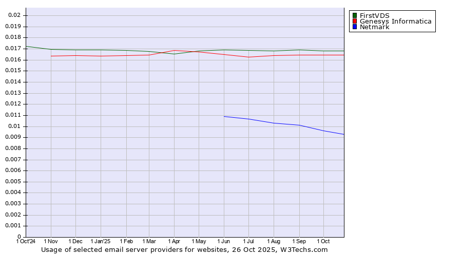 Historical trends in the usage of FirstVDS vs. Genesys Informatica vs. Netmark