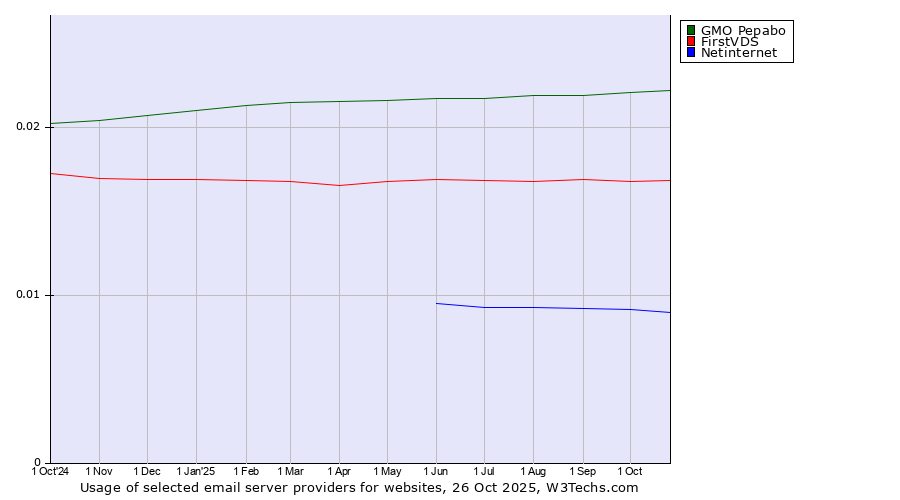 Historical trends in the usage of GMO Pepabo vs. FirstVDS vs. Netinternet