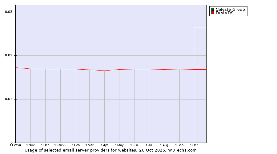 Historical trends in the usage of Celeste Group vs. FirstVDS