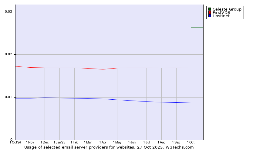 Historical trends in the usage of Celeste Group vs. FirstVDS vs. Hostinet