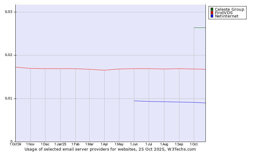 Historical trends in the usage of Celeste Group vs. FirstVDS vs. Netinternet