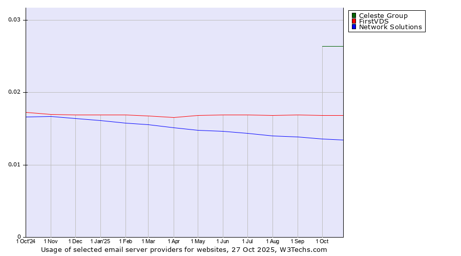 Historical trends in the usage of Celeste Group vs. FirstVDS vs. Network Solutions