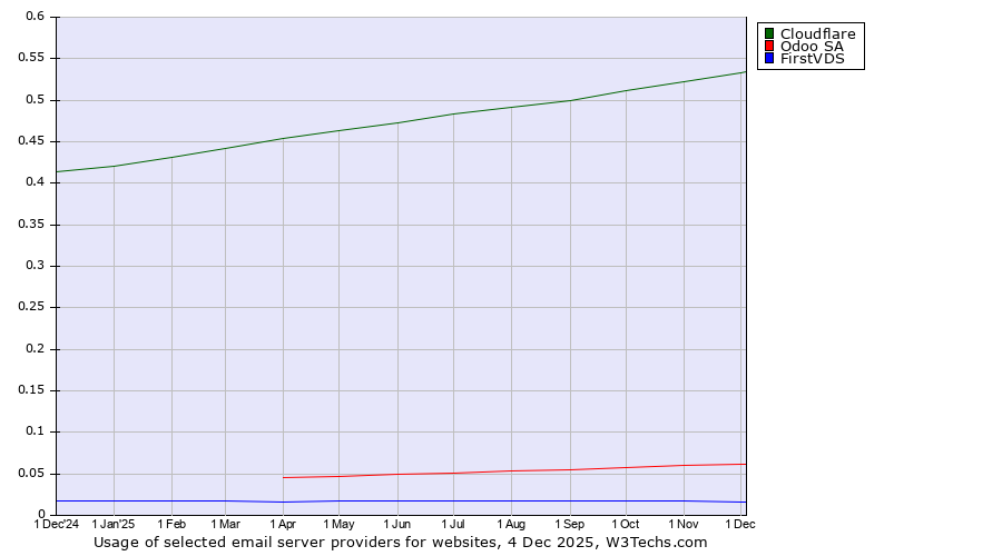 Historical trends in the usage of Cloudflare vs. Odoo SA vs. FirstVDS