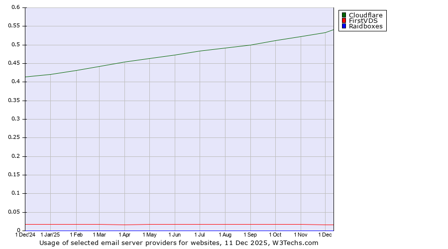 Historical trends in the usage of Cloudflare vs. FirstVDS vs. Raidboxes