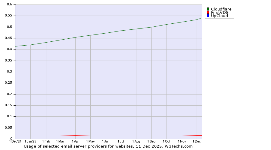Historical trends in the usage of Cloudflare vs. FirstVDS vs. UpCloud