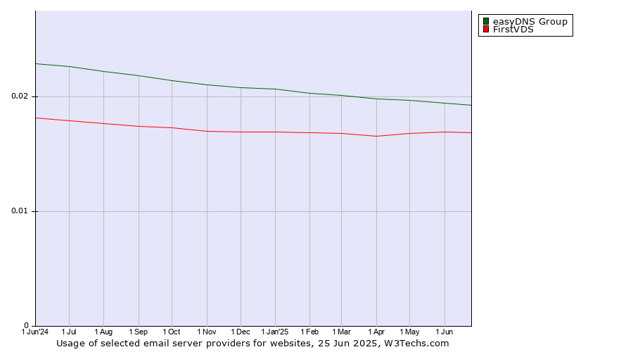 Historical trends in the usage of easyDNS Group vs. FirstVDS