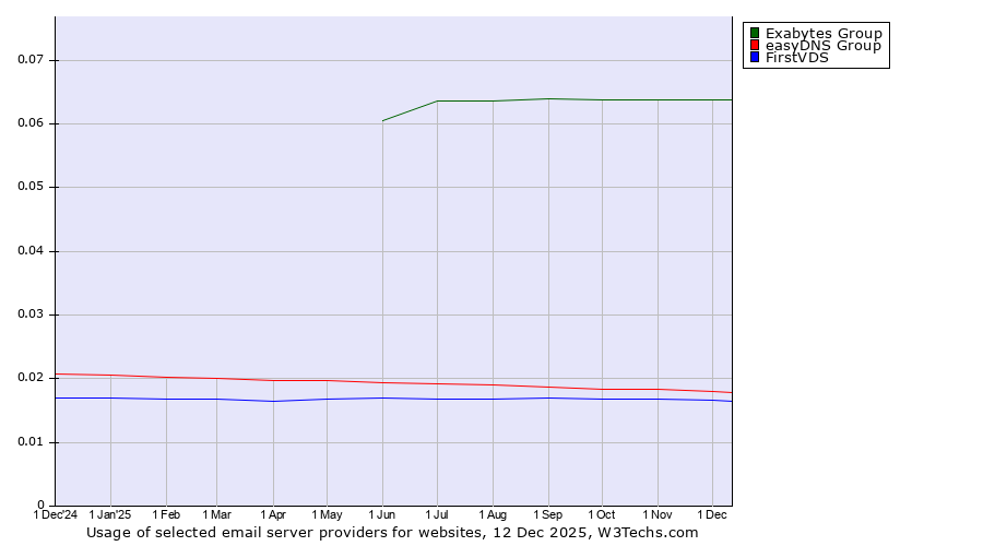 Historical trends in the usage of Exabytes Group vs. easyDNS Group vs. FirstVDS
