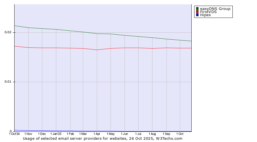 Historical trends in the usage of easyDNS Group vs. FirstVDS vs. Hipex