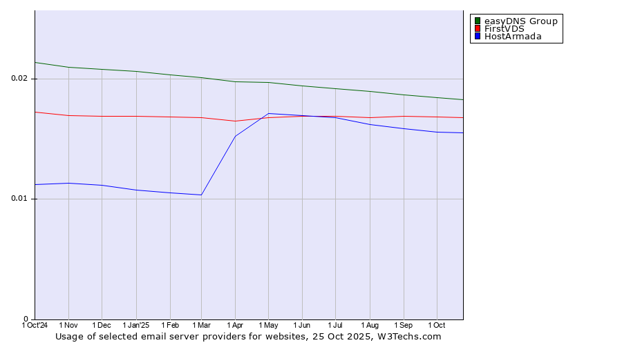 Historical trends in the usage of easyDNS Group vs. FirstVDS vs. HostArmada