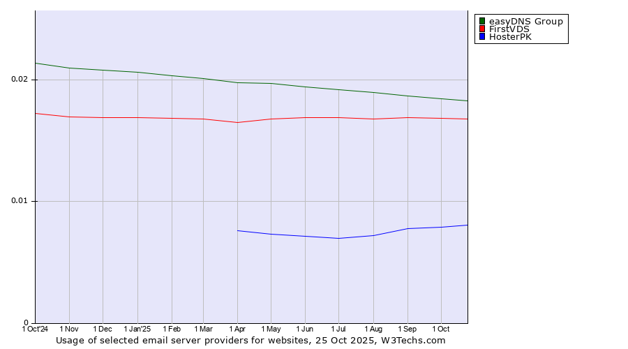 Historical trends in the usage of easyDNS Group vs. FirstVDS vs. HosterPK