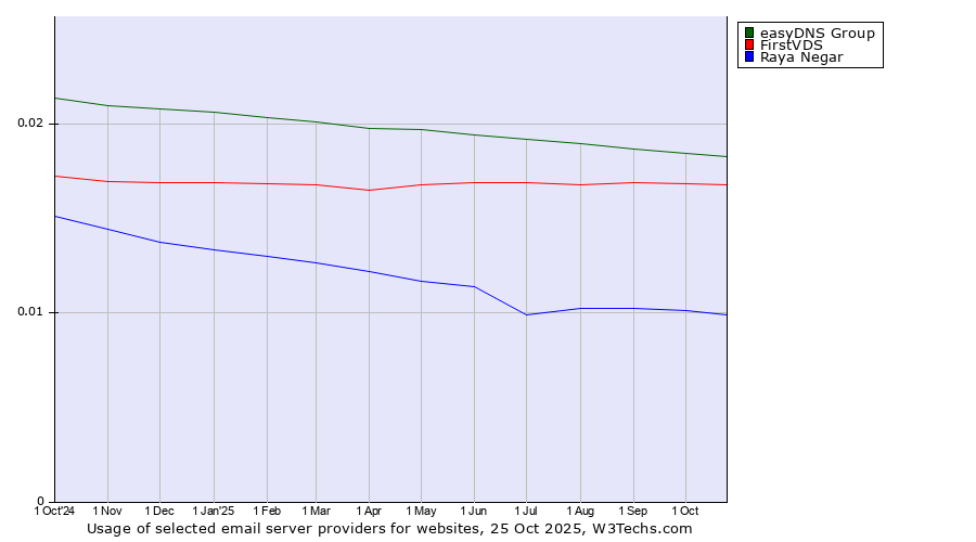 Historical trends in the usage of easyDNS Group vs. FirstVDS vs. Raya Negar