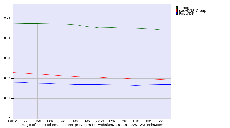 Historical trends in the usage of Inbox vs. easyDNS Group vs. FirstVDS