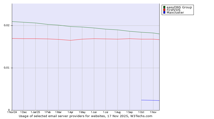 Historical trends in the usage of easyDNS Group vs. FirstVDS vs. Maxcluster