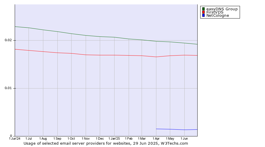 Historical trends in the usage of easyDNS Group vs. FirstVDS vs. NetCologne