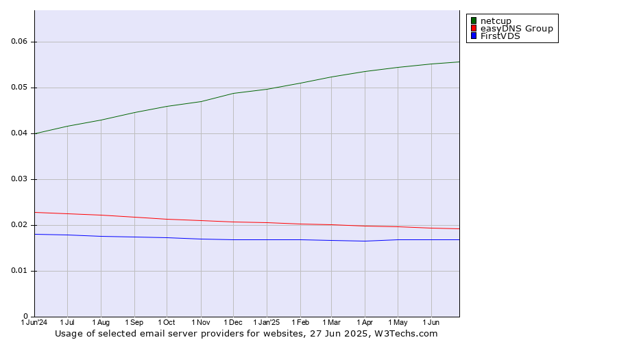 Historical trends in the usage of netcup vs. easyDNS Group vs. FirstVDS