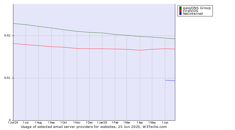 Historical trends in the usage of easyDNS Group vs. FirstVDS vs. Netinternet