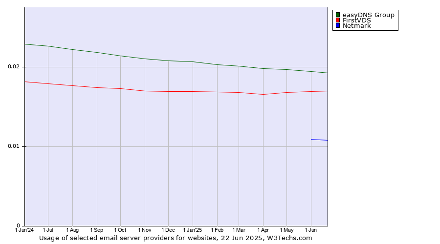 Historical trends in the usage of easyDNS Group vs. FirstVDS vs. Netmark