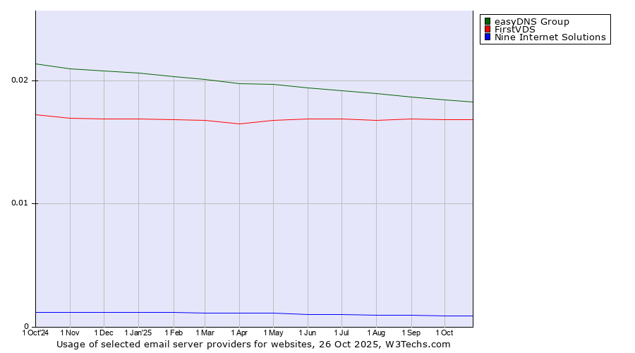 Historical trends in the usage of easyDNS Group vs. FirstVDS vs. Nine Internet Solutions