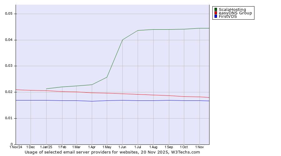 Historical trends in the usage of ScalaHosting vs. easyDNS Group vs. FirstVDS