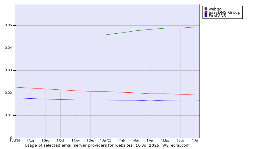 Historical trends in the usage of webgo vs. easyDNS Group vs. FirstVDS