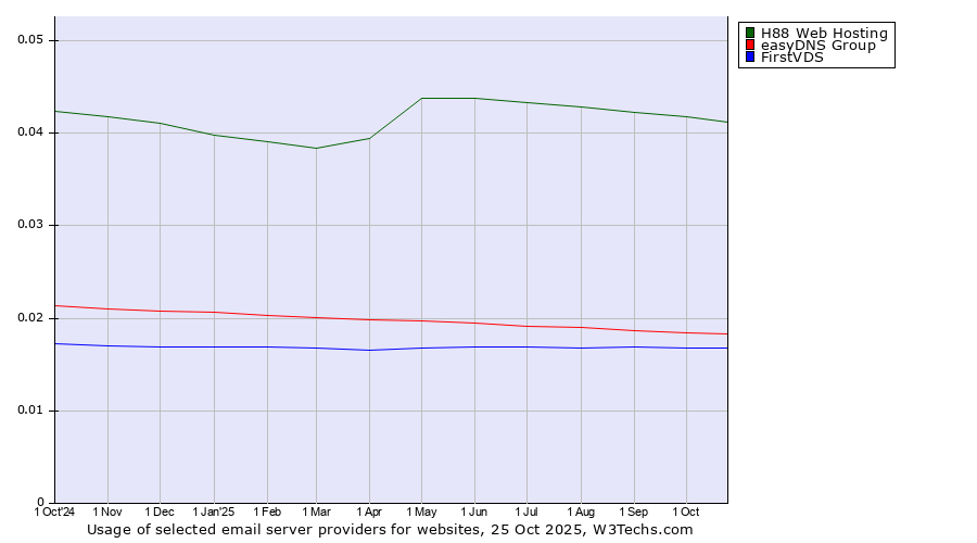 Historical trends in the usage of H88 Web Hosting vs. easyDNS Group vs. FirstVDS