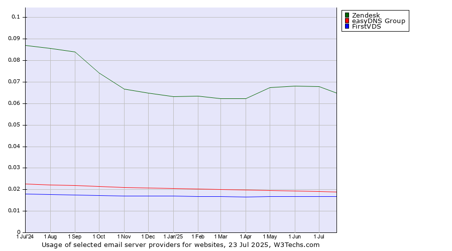 Historical trends in the usage of Zendesk vs. easyDNS Group vs. FirstVDS
