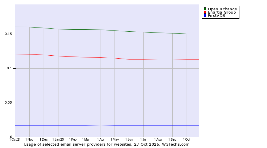Historical trends in the usage of Open-Xchange vs. Enartia Group vs. FirstVDS