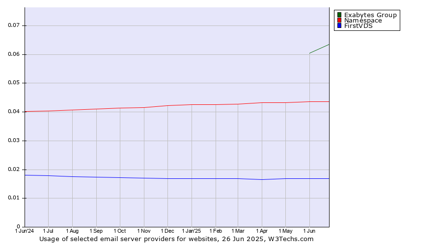 Historical trends in the usage of Exabytes Group vs. Namespace vs. FirstVDS