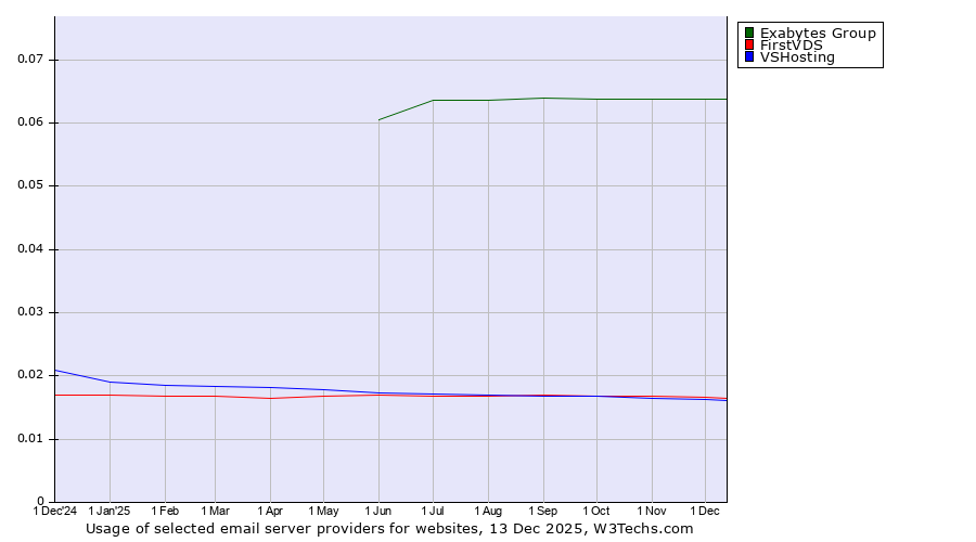 Historical trends in the usage of Exabytes Group vs. FirstVDS vs. VSHosting